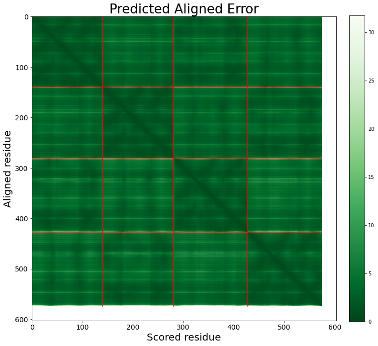Predicted Aligned Error Plot