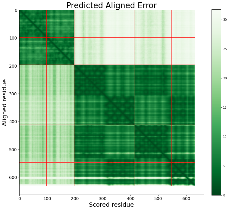 Predicted Aligned Error Plot