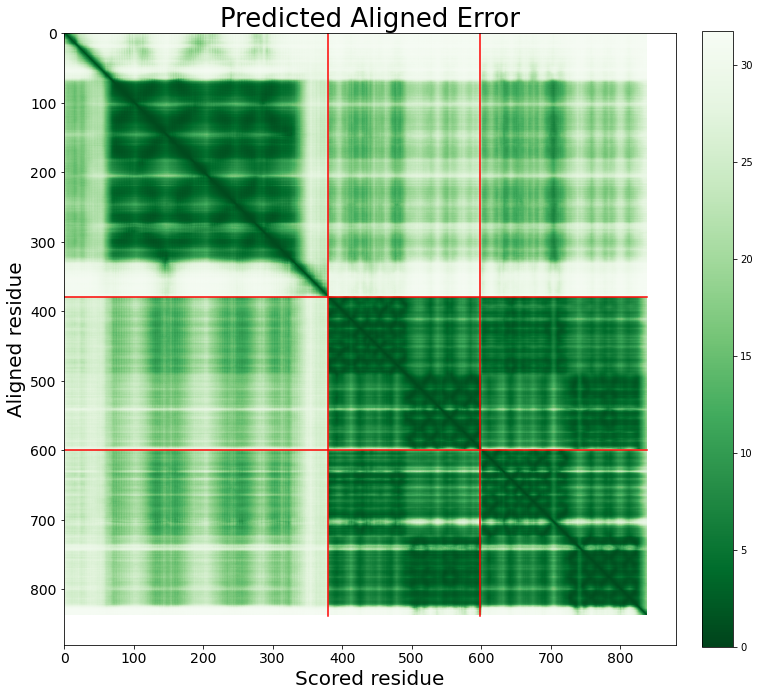 Predicted Aligned Error Plot